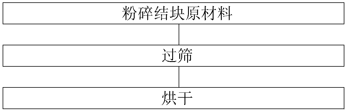 Pretreatment method of caked raw material