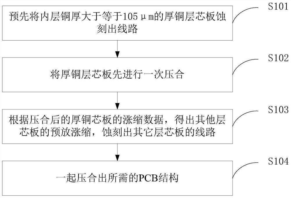 Thick copper backboard and manufacturing method thereof