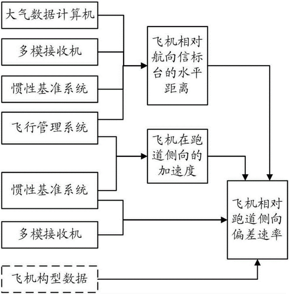 Method for measuring deviation rate of airplane relative to side direction of runway