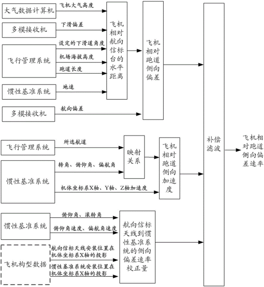 Method for measuring deviation rate of airplane relative to side direction of runway