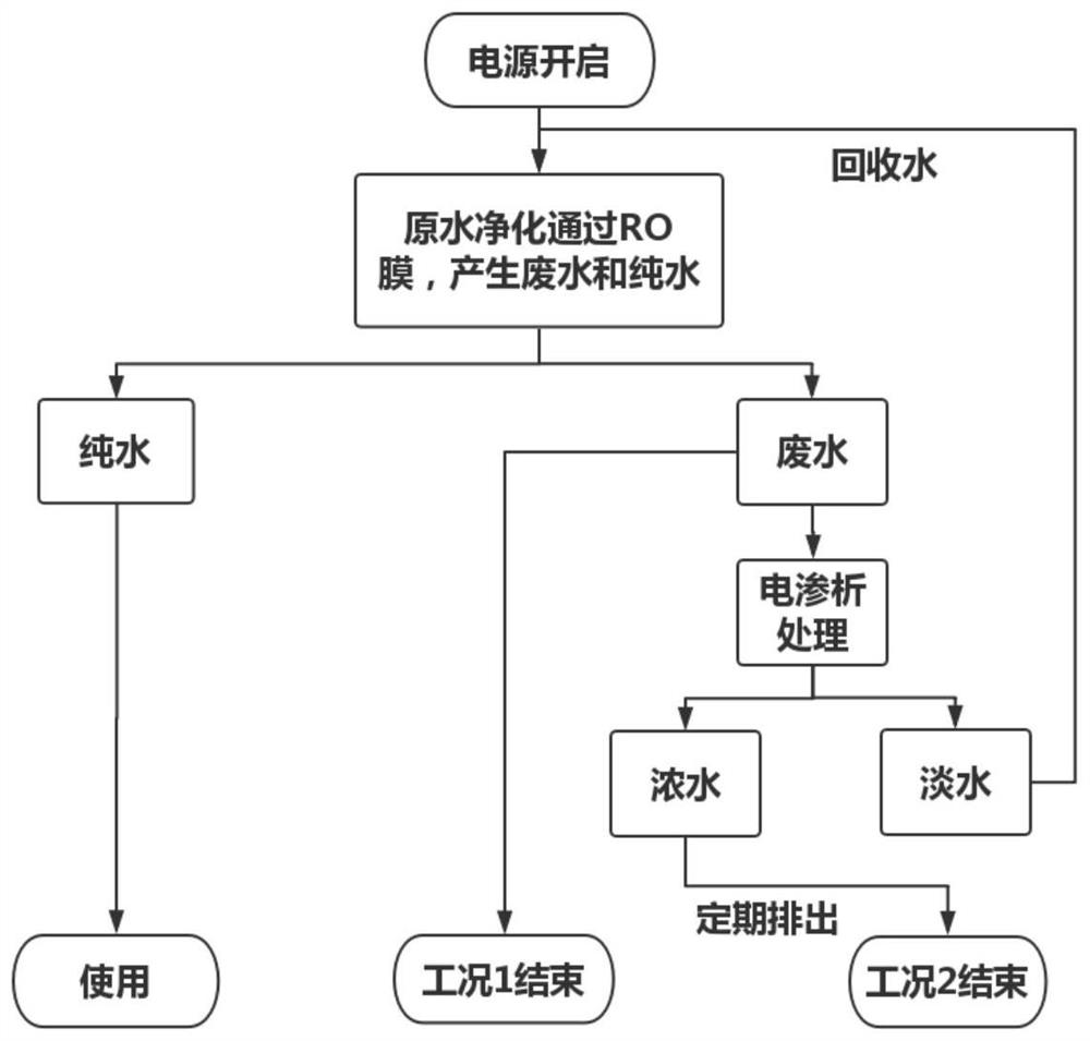 Operation method of electrodialysis water purifier and electrodialysis water purifier