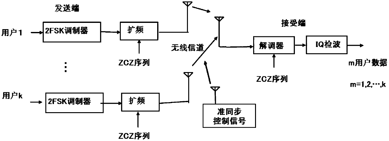 Short-range wireless network using CDMA technology based on frequency shift keying