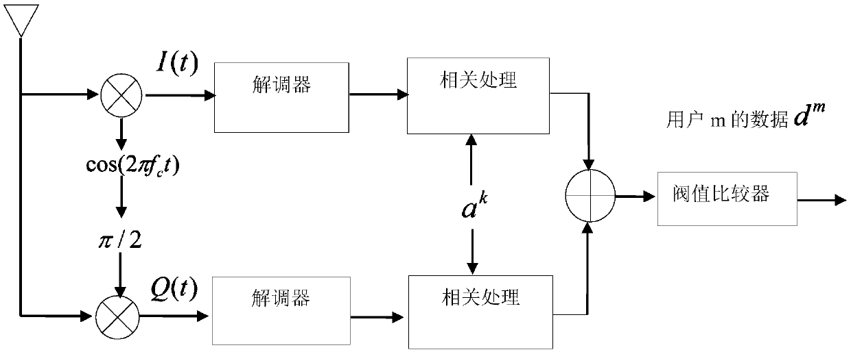 Short-range wireless network using CDMA technology based on frequency shift keying