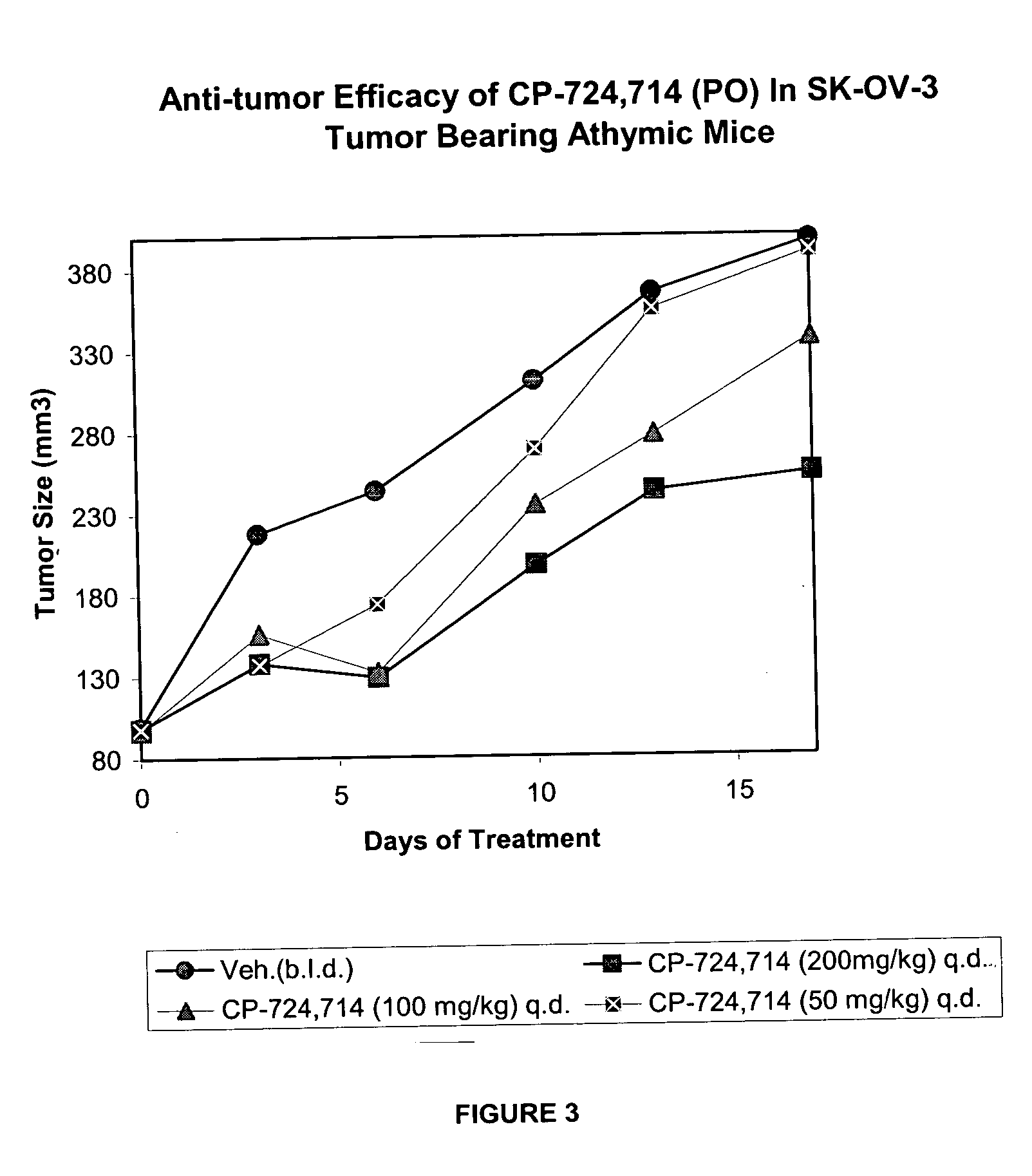 Dosing schedule for a novel anticancer agent