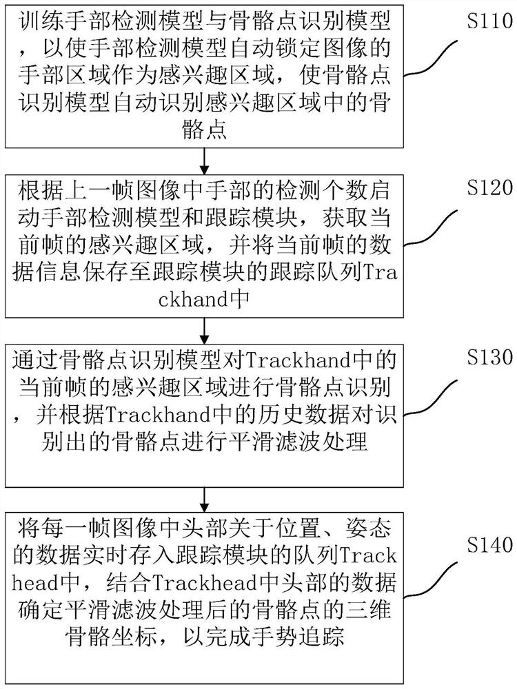 Monocular three-dimensional gesture tracking method