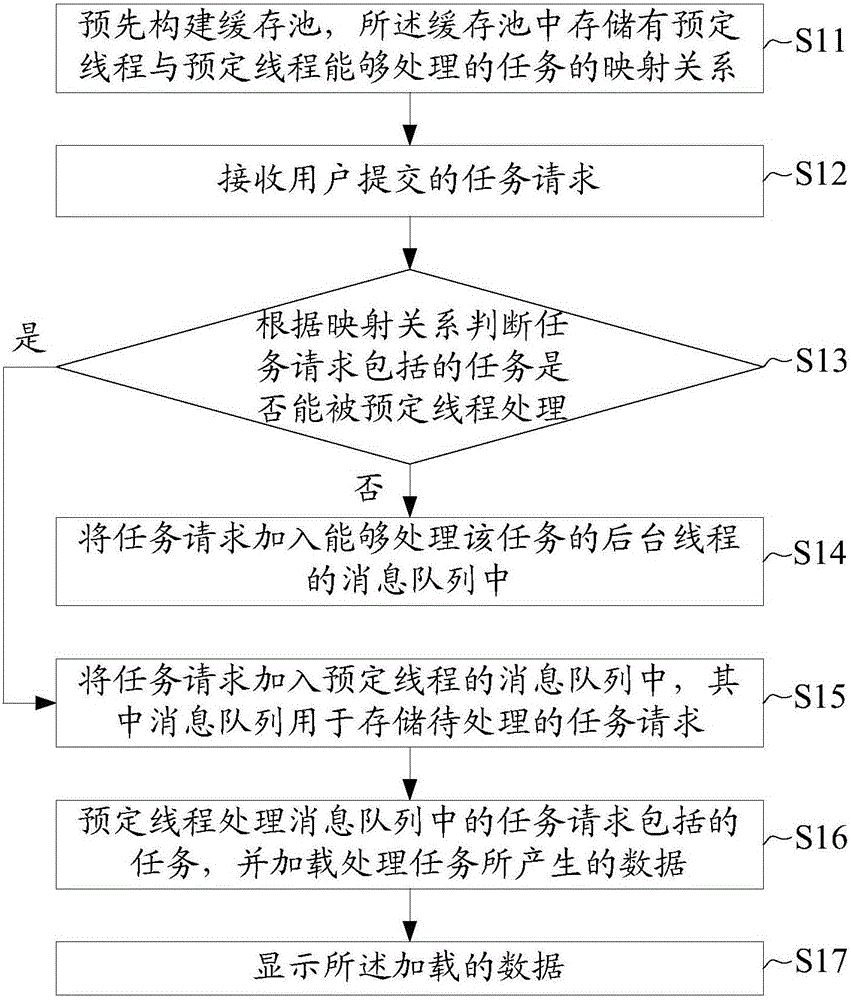 Thread scheduling method and thread scheduling apparatus