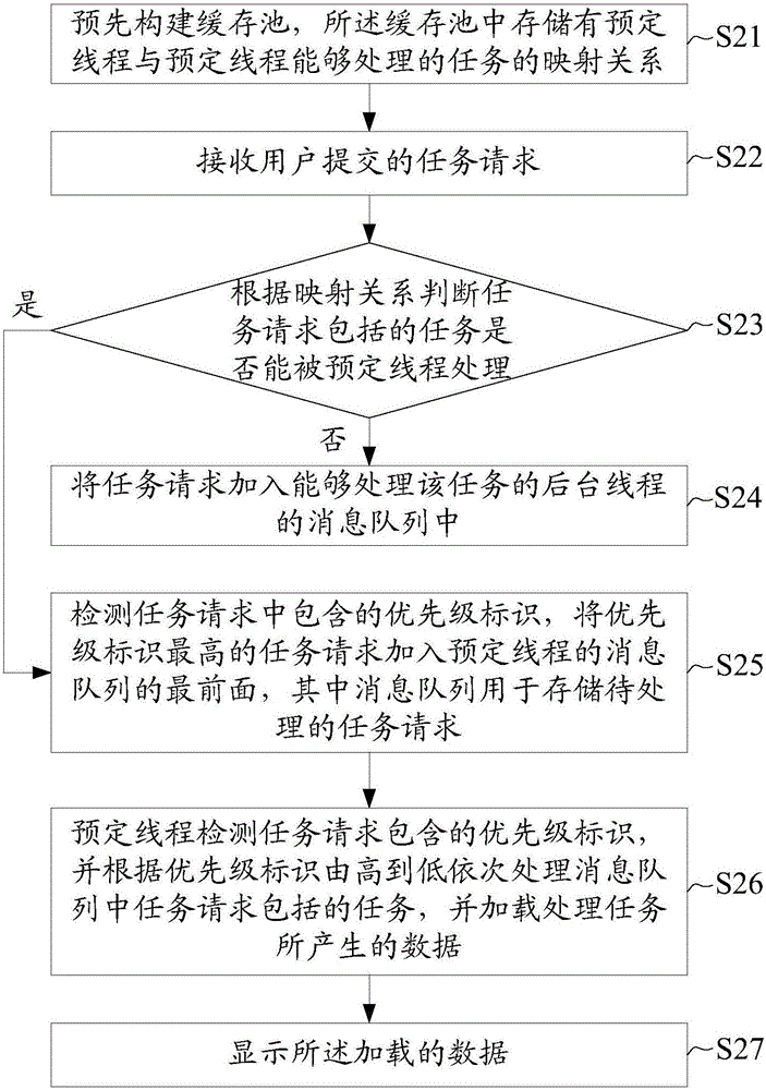 Thread scheduling method and thread scheduling apparatus