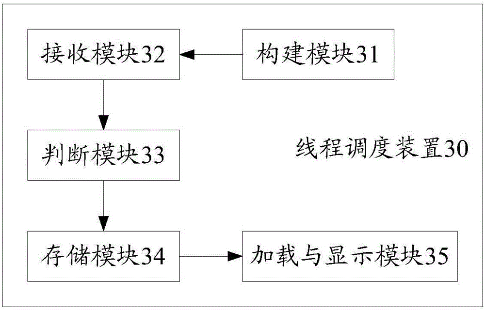 Thread scheduling method and thread scheduling apparatus