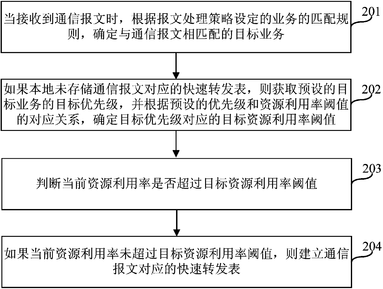 Method and device for establishing fast forwarding table