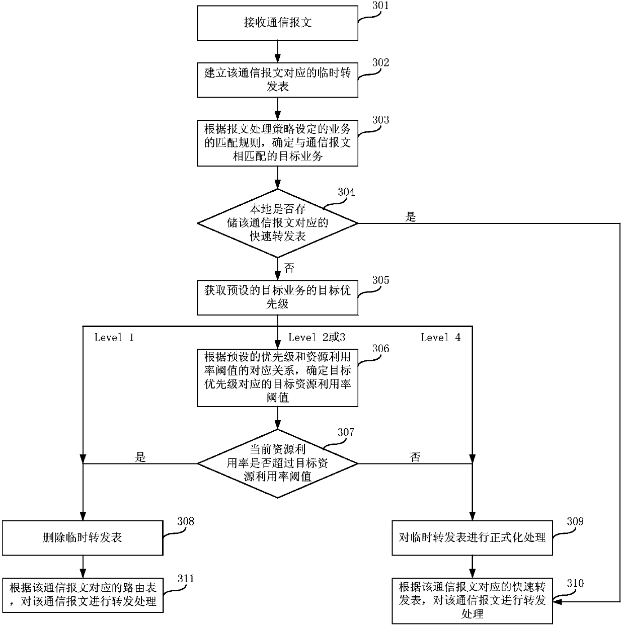 Method and device for establishing fast forwarding table