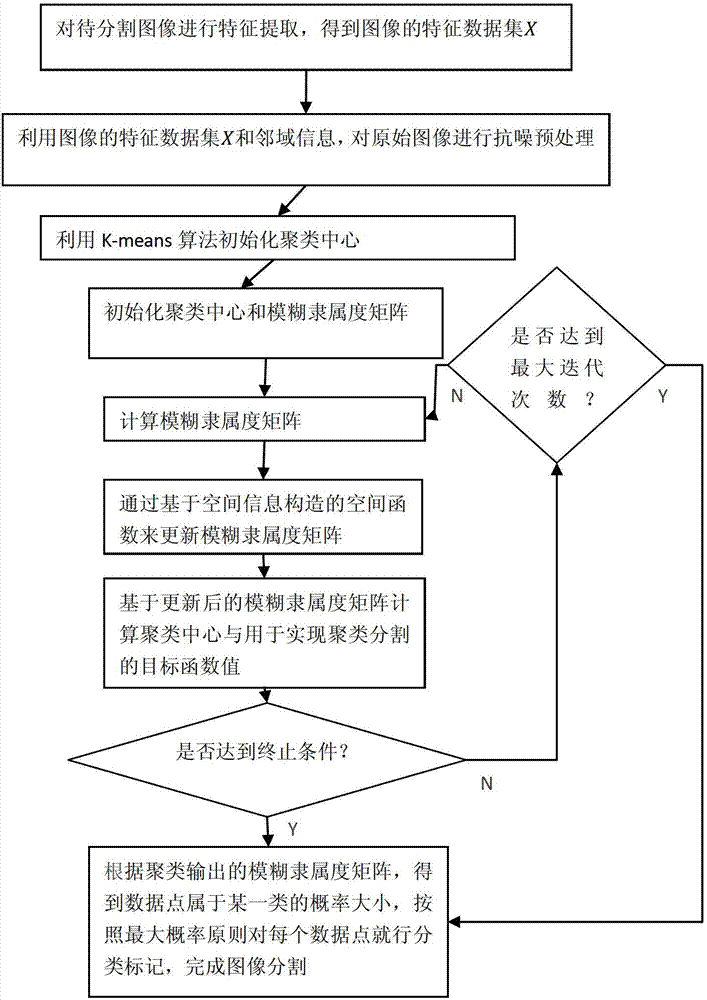 Anti-noise quick fuzzy-clustering digital image segmentation method