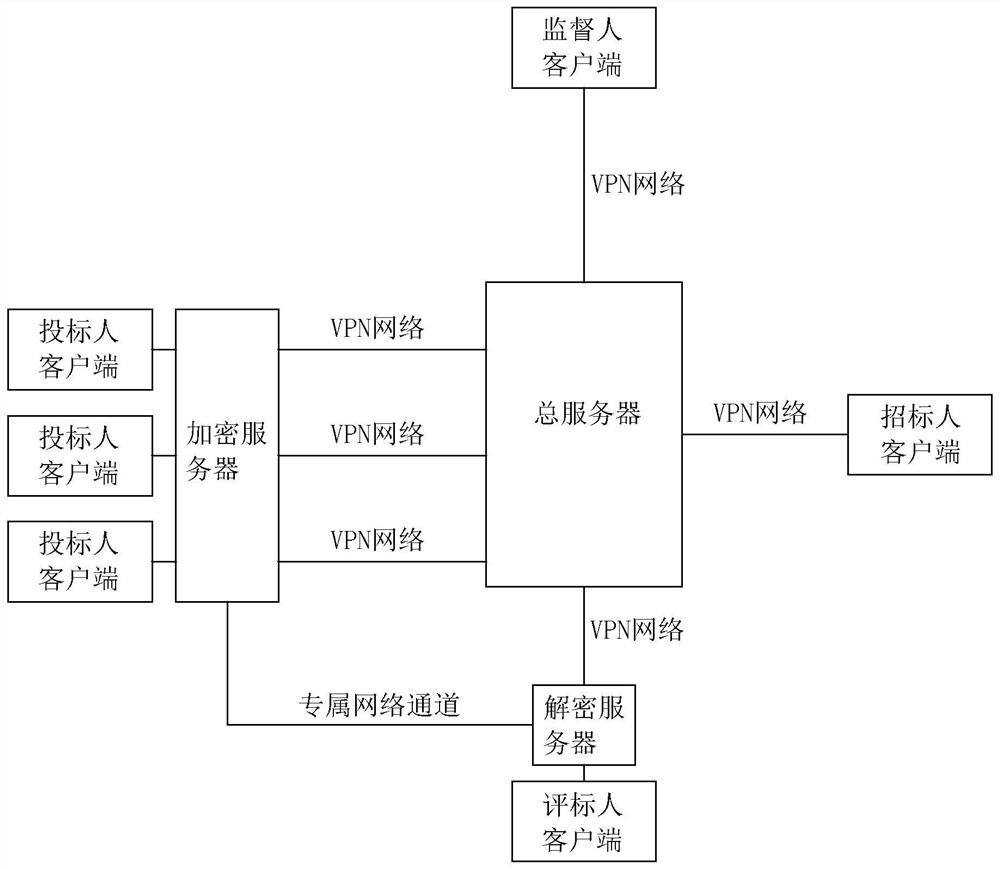 System and method for realizing electronic bidding and tendering encryption in VPN