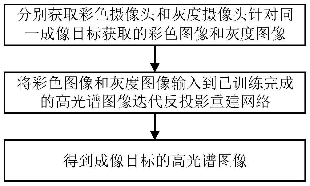 Multi-camera hyperspectral imaging method and system based on deep learning, and medium