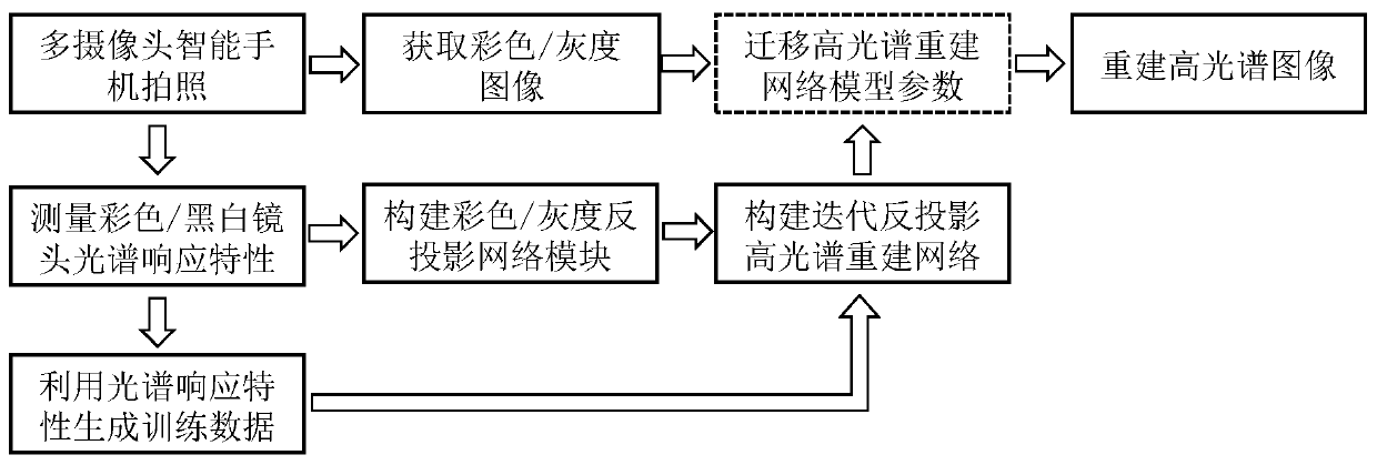 Multi-camera hyperspectral imaging method and system based on deep learning, and medium