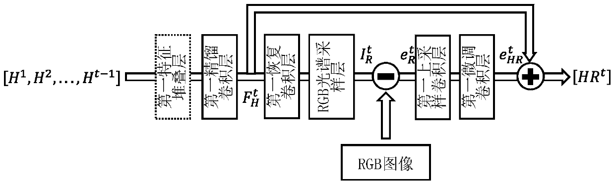 Multi-camera hyperspectral imaging method and system based on deep learning, and medium