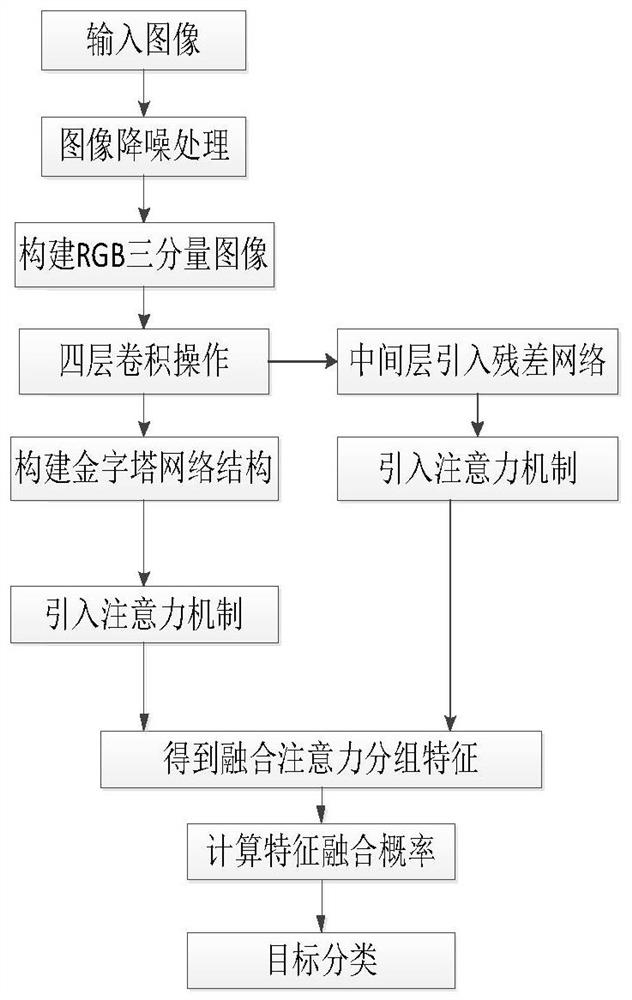 Image classification method based on RGB three-component grouping attention weighted fusion