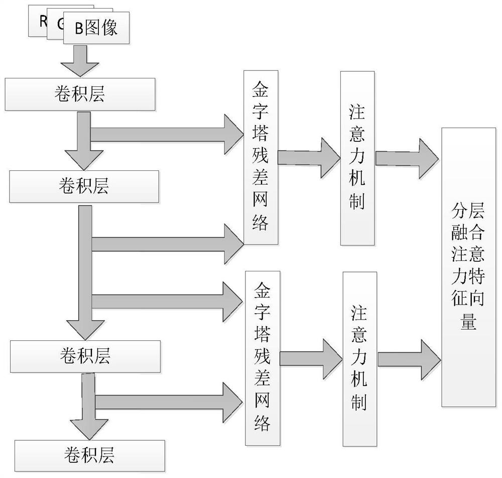 Image classification method based on RGB three-component grouping attention weighted fusion