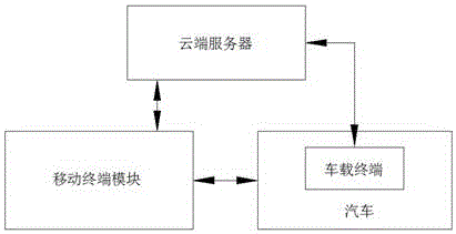 Automobile digital cloud key sharing system