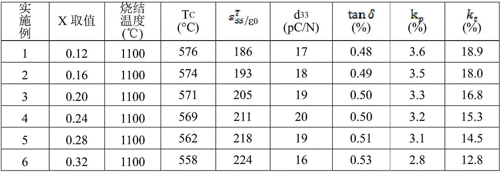 High Curie temperature lead-free SNKBT piezoelectric ceramic and preparation method thereof