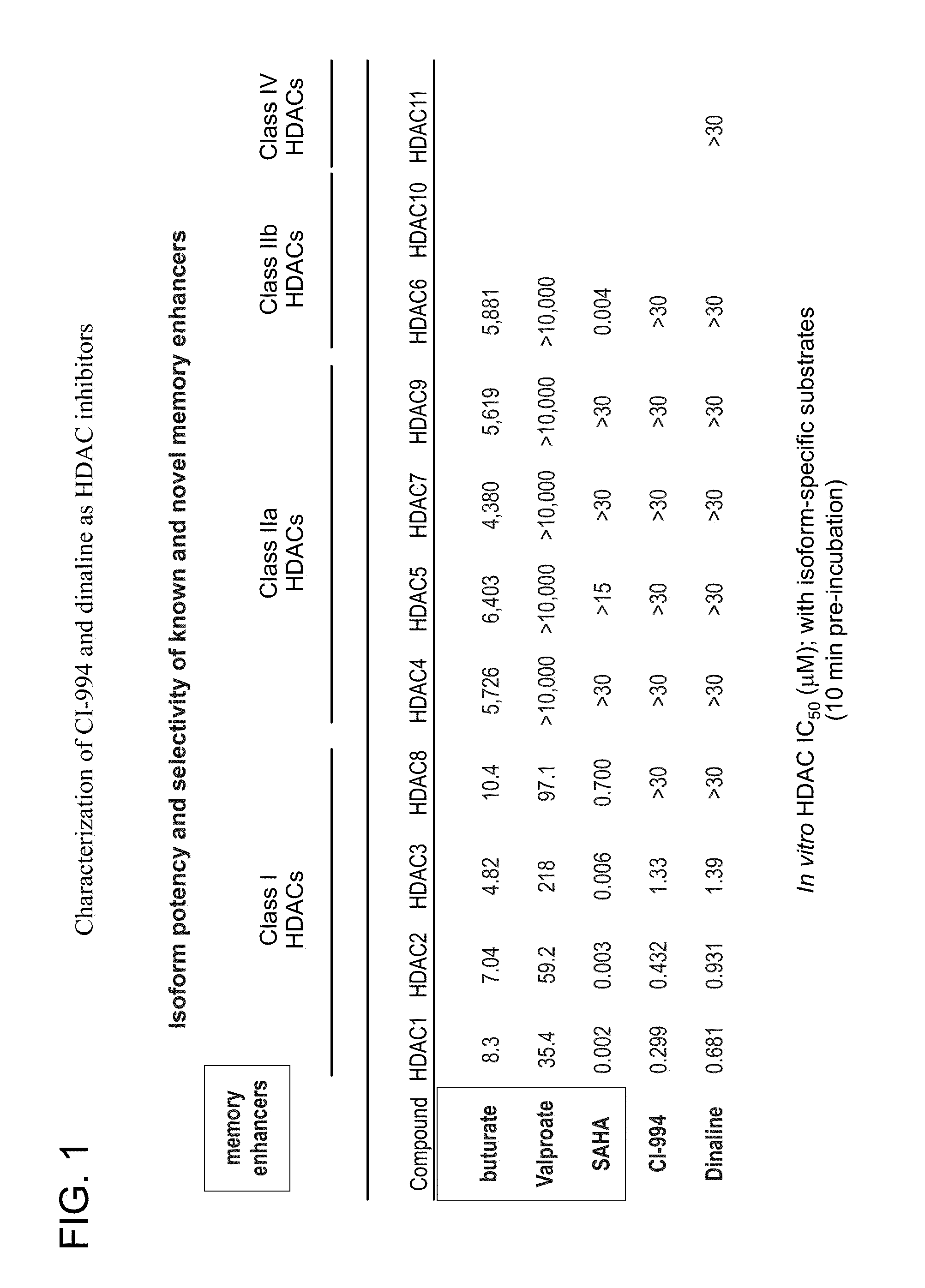 Use of ci-994 and dinaline for the treatment of memory/cognition and anxiety disorders