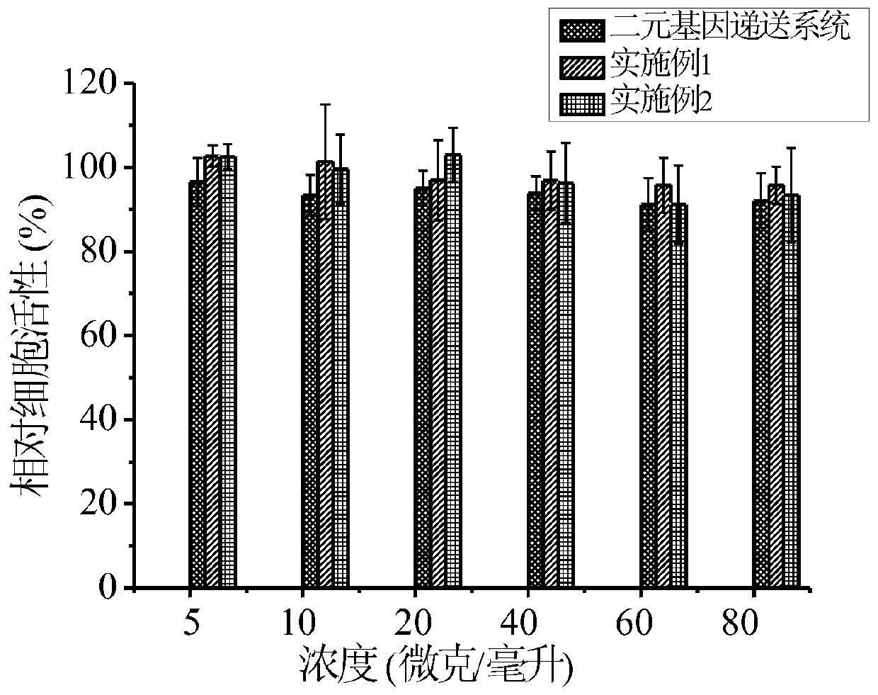 A ternary gene delivery system based on penetrating peptide and its application