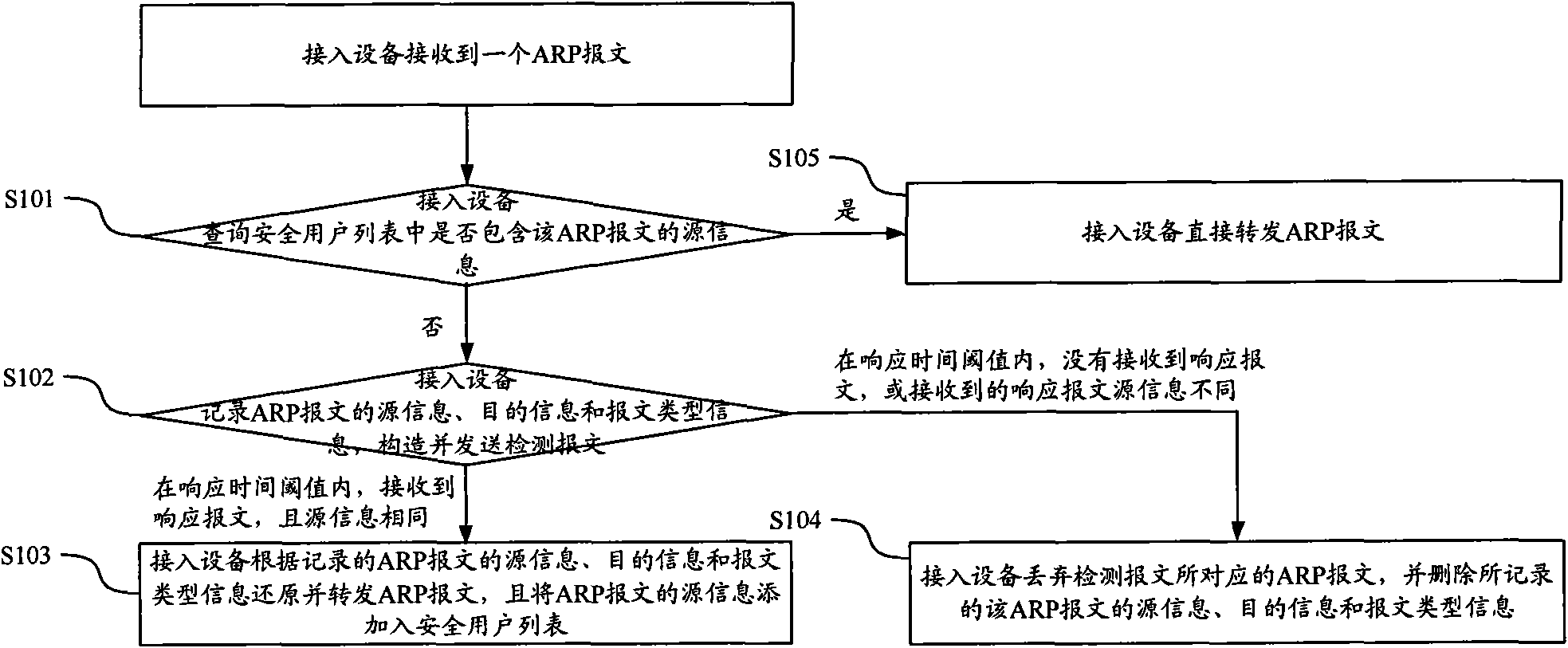 Method and device for verifying message safety