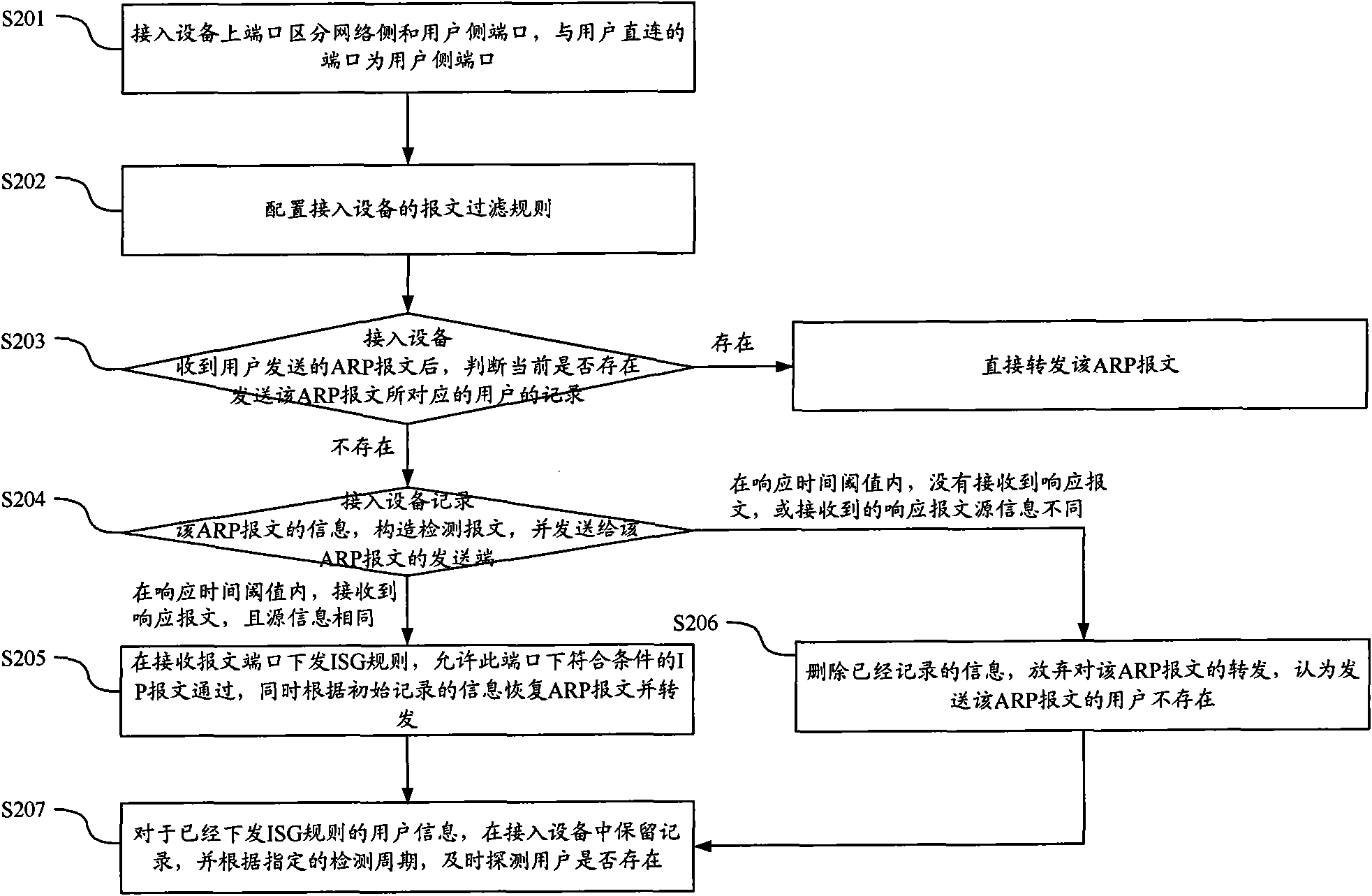 Method and device for verifying message safety