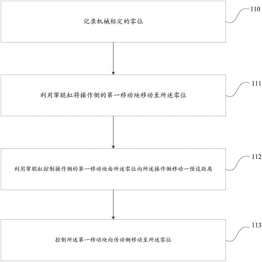 Method for eliminating zero error