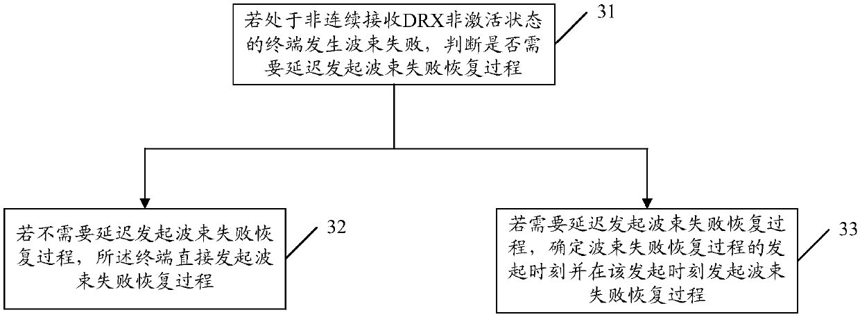 Beam failure recovery method and device and terminal