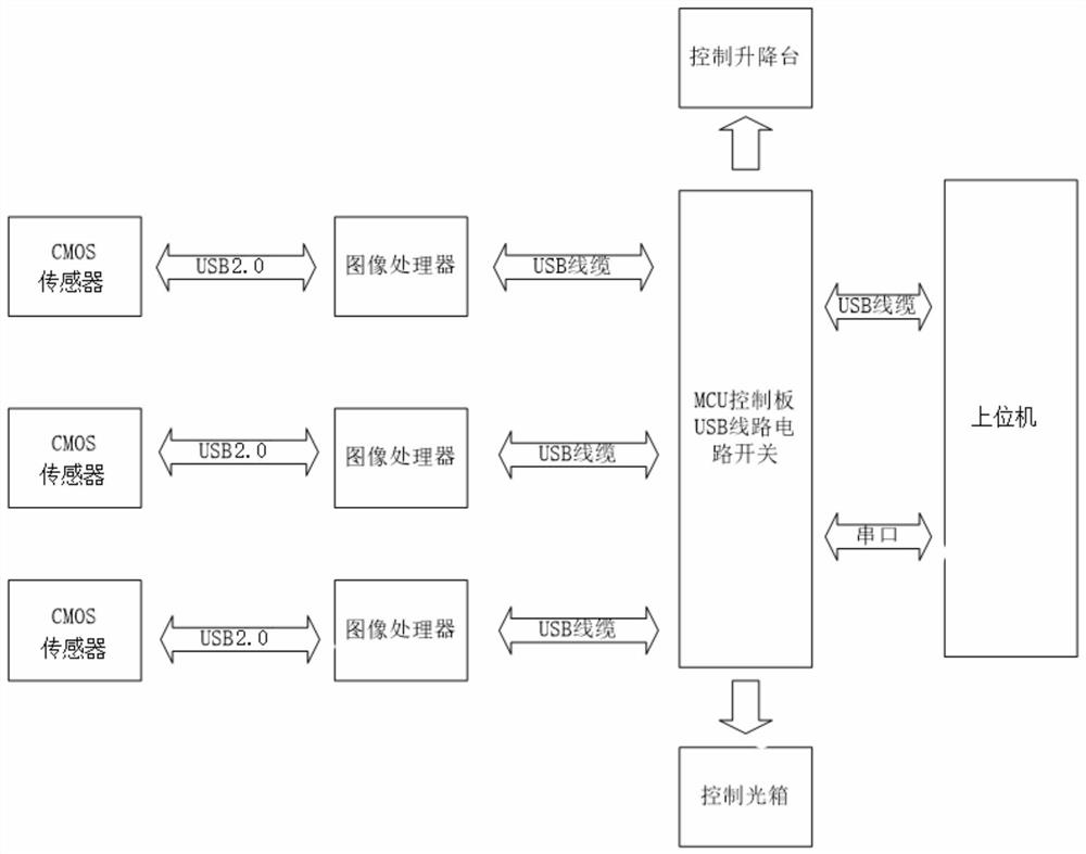 A test method for cmos sensor