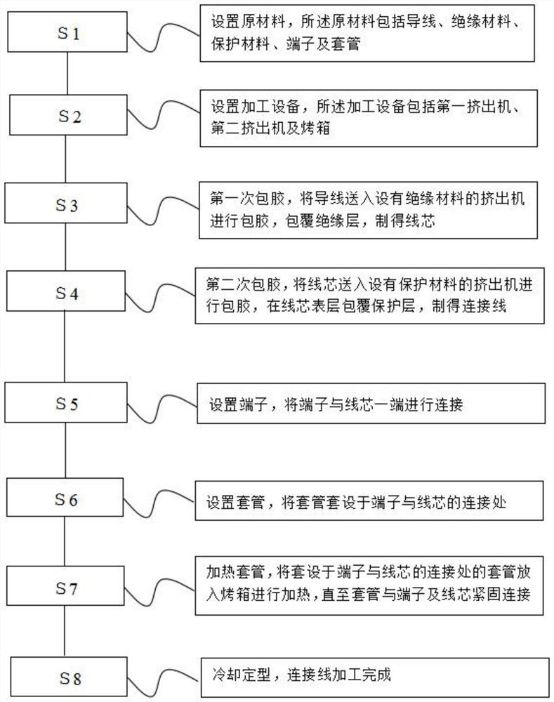 Connecting line processing method and connecting line