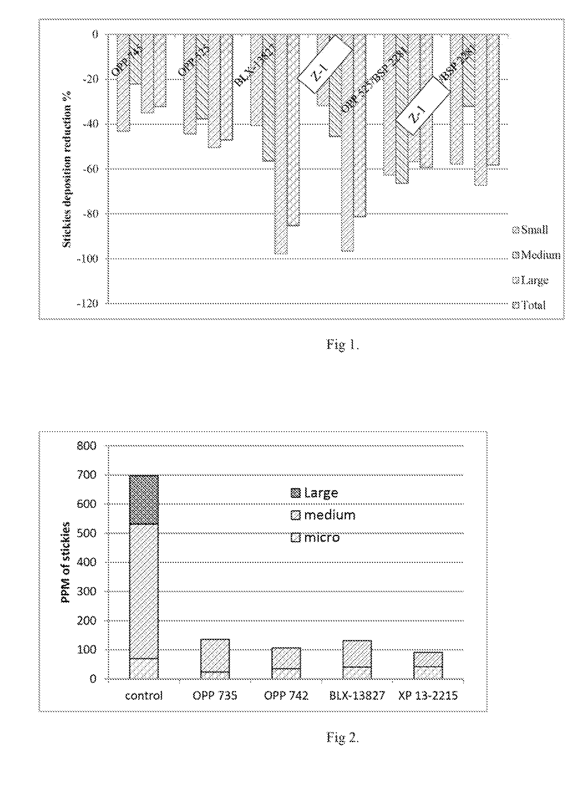 Methods To Control Organic Contaminants In Fibers Using Zeolites