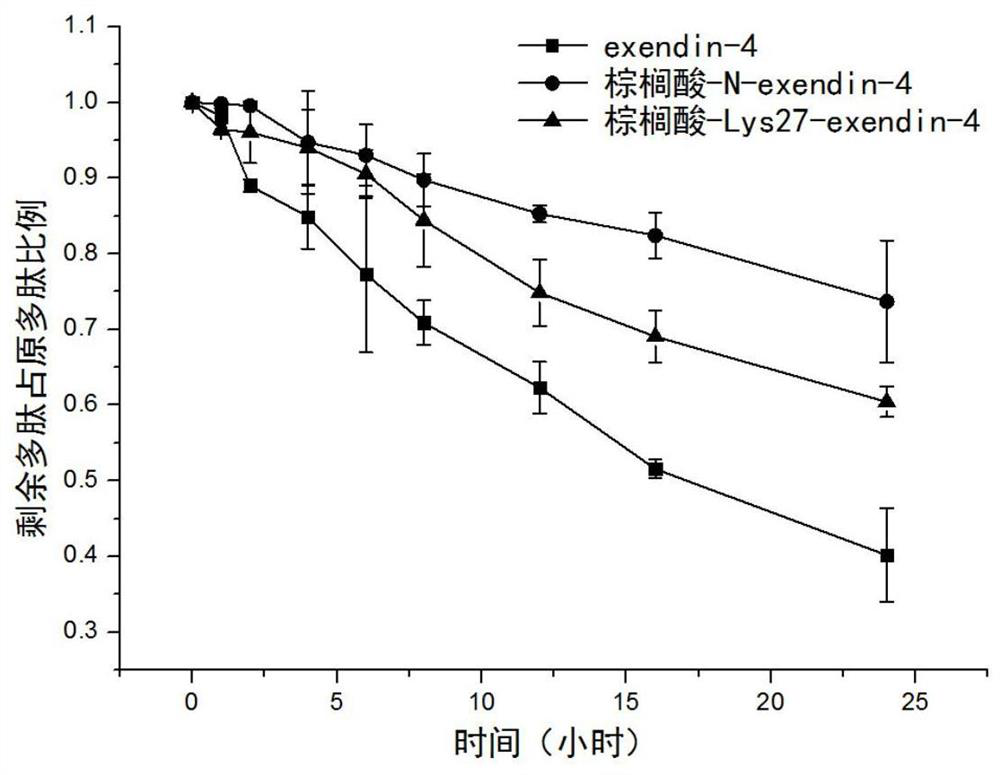 Modifications of exenatide and their applications