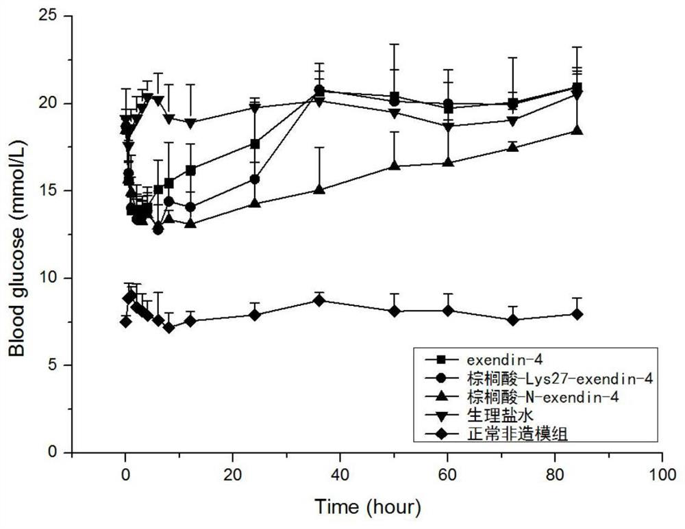 Modifications of exenatide and their applications