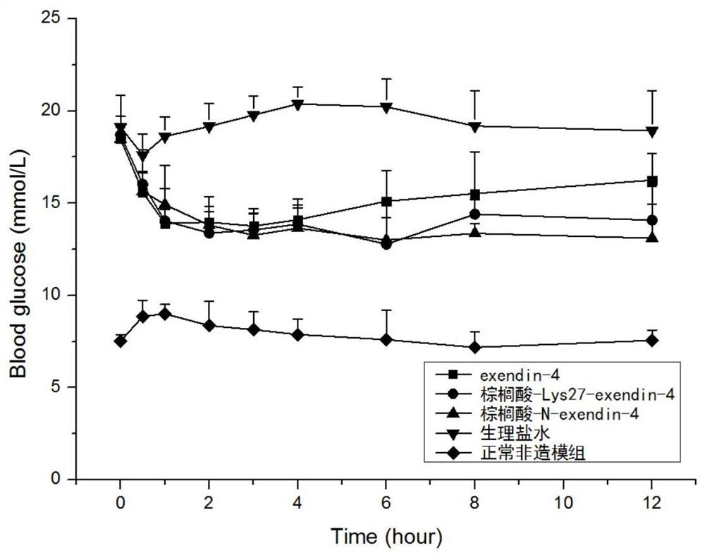 Modifications of exenatide and their applications