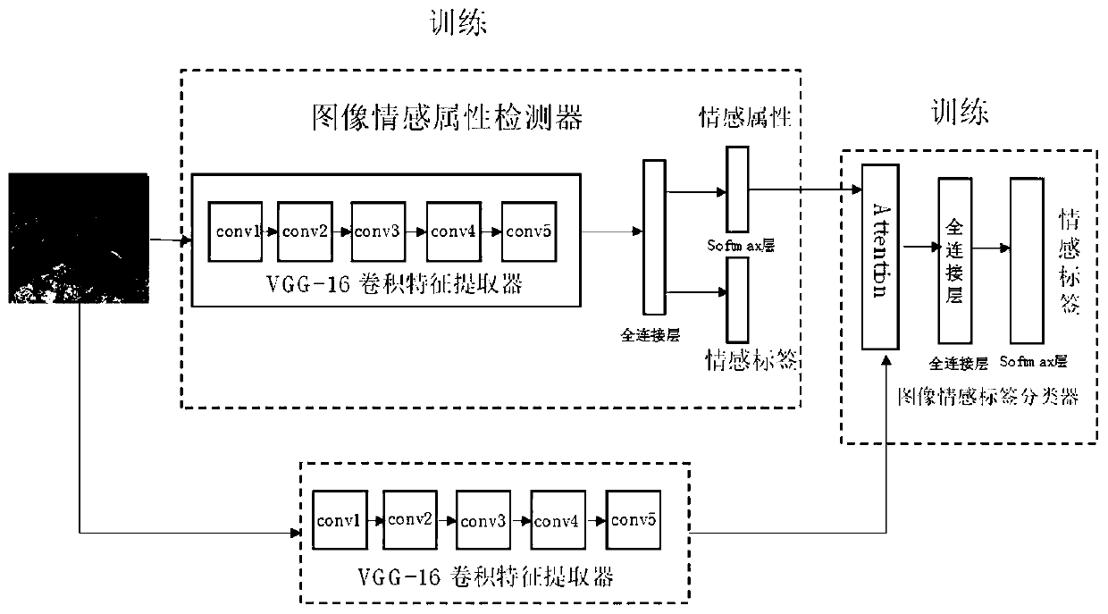 Image sentiment analysis method based on multi-task learning mode