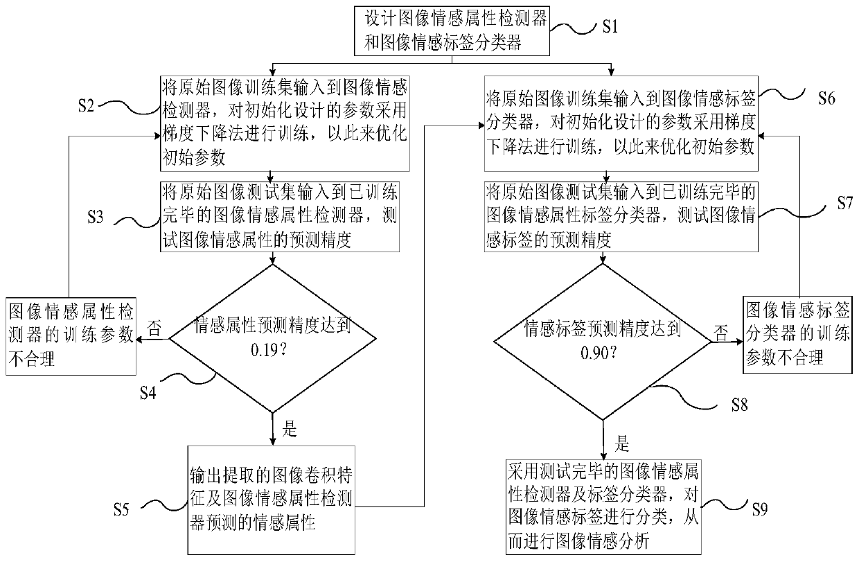 Image sentiment analysis method based on multi-task learning mode