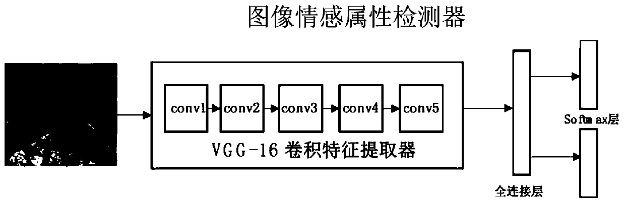 Image sentiment analysis method based on multi-task learning mode