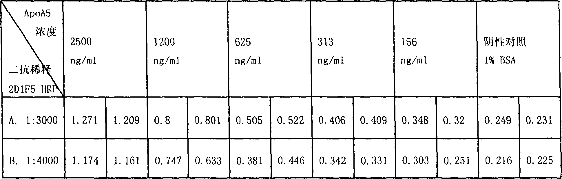 Kit for diagnosing high triglyceride