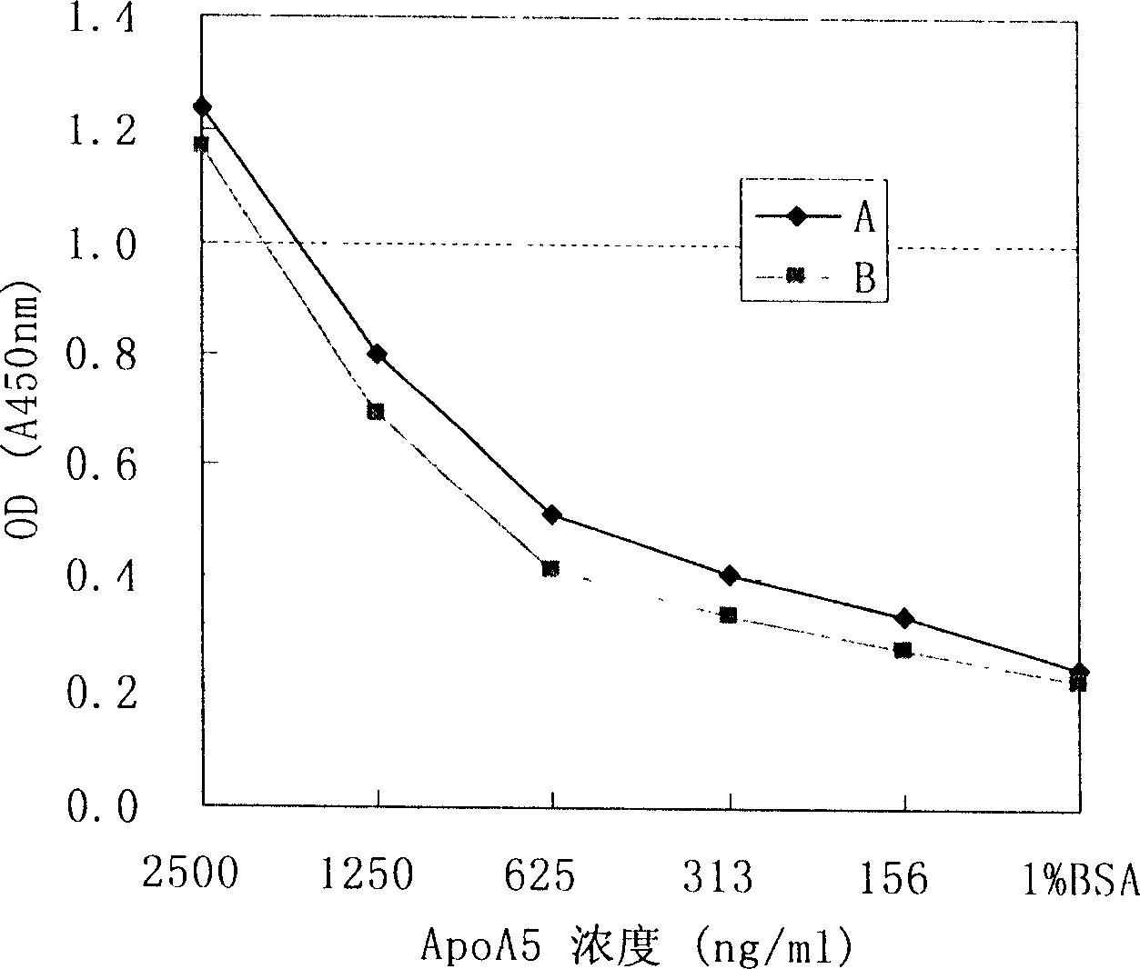 Kit for diagnosing high triglyceride