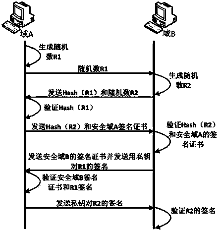 Cross-domain incremental data exchange model and method based on exchange identification