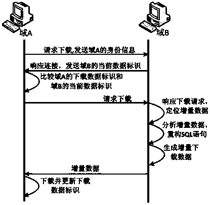 Cross-domain incremental data exchange model and method based on exchange identification