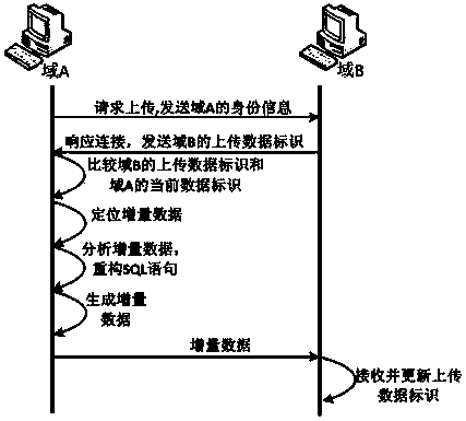 Cross-domain incremental data exchange model and method based on exchange identification