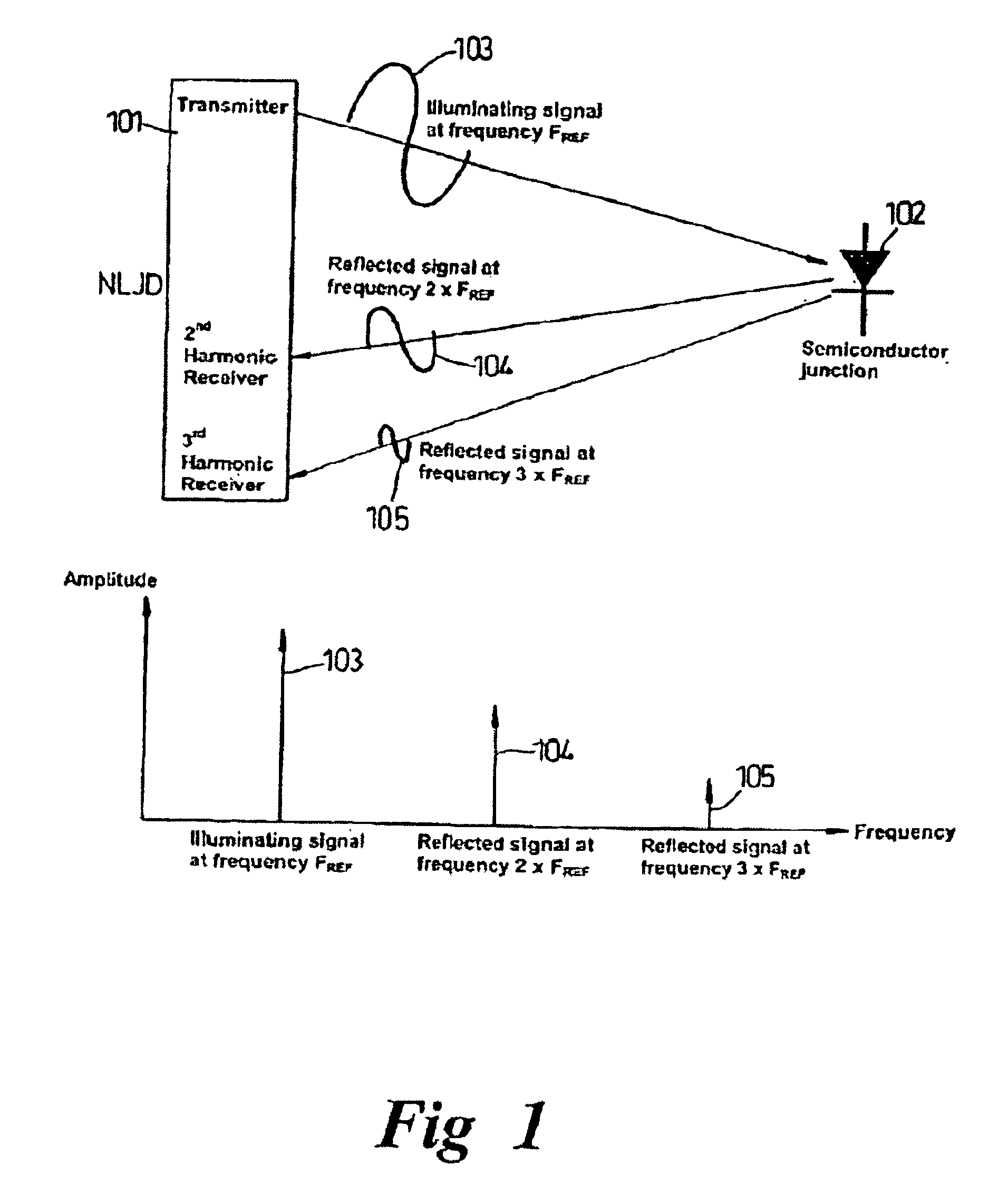 Non-linear junction detector