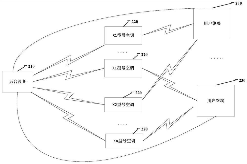 Method, device and equipment for air conditioner working mode recommendation