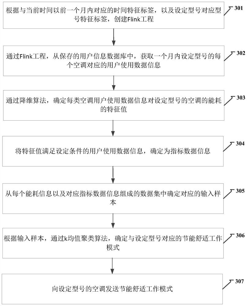 Method, device and equipment for air conditioner working mode recommendation