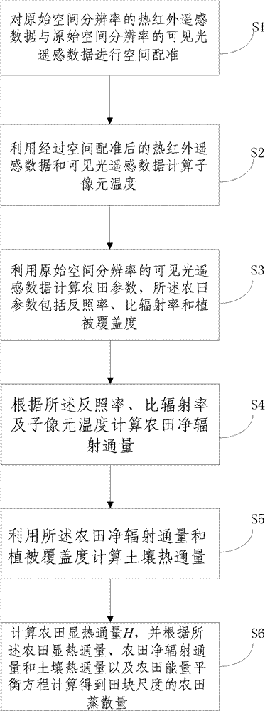 Method for obtaining field evapotranspiration of field scale