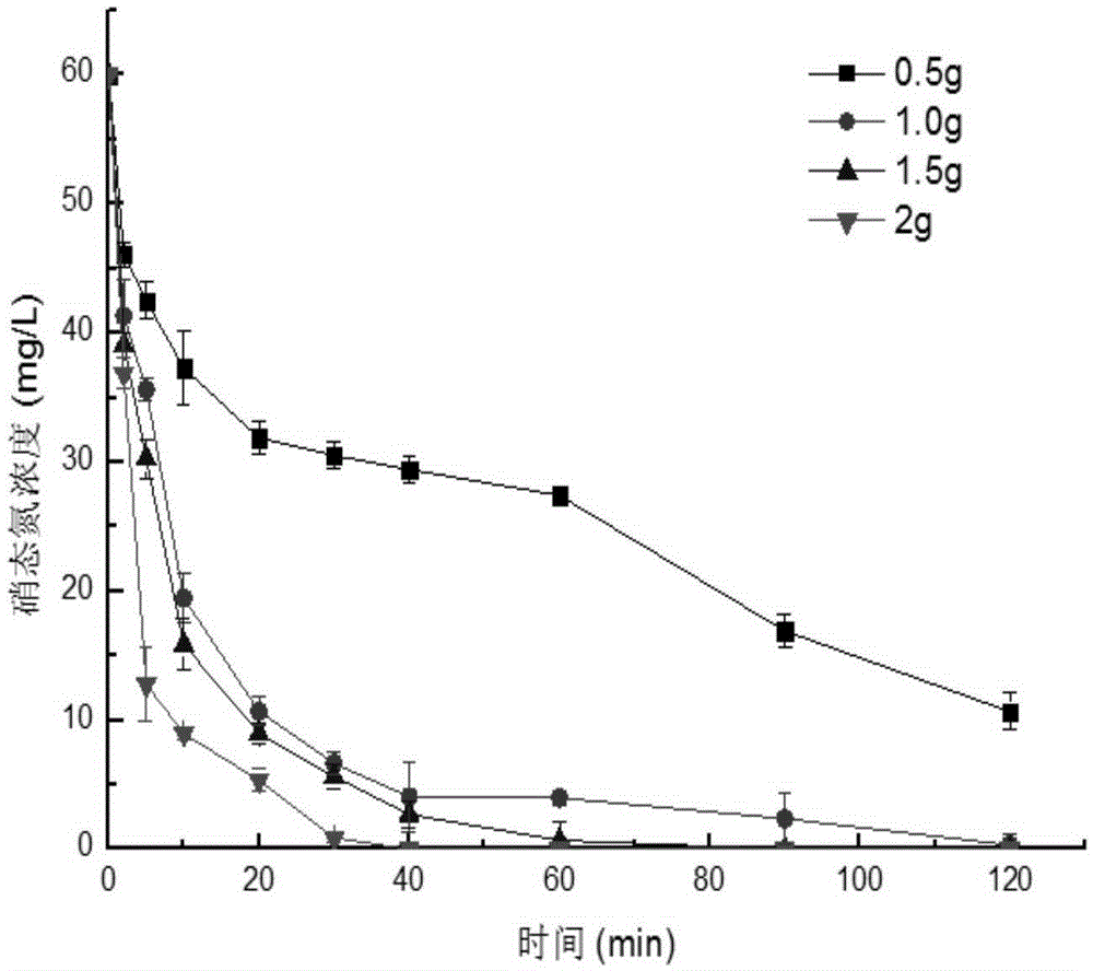 Preparation method of biosurfactants-modified nano-iron/carbon composite material and application in removing nitrate nitrogen in underground water