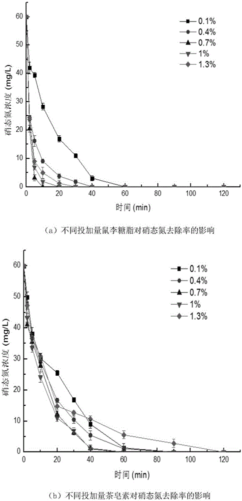 Preparation method of biosurfactants-modified nano-iron/carbon composite material and application in removing nitrate nitrogen in underground water