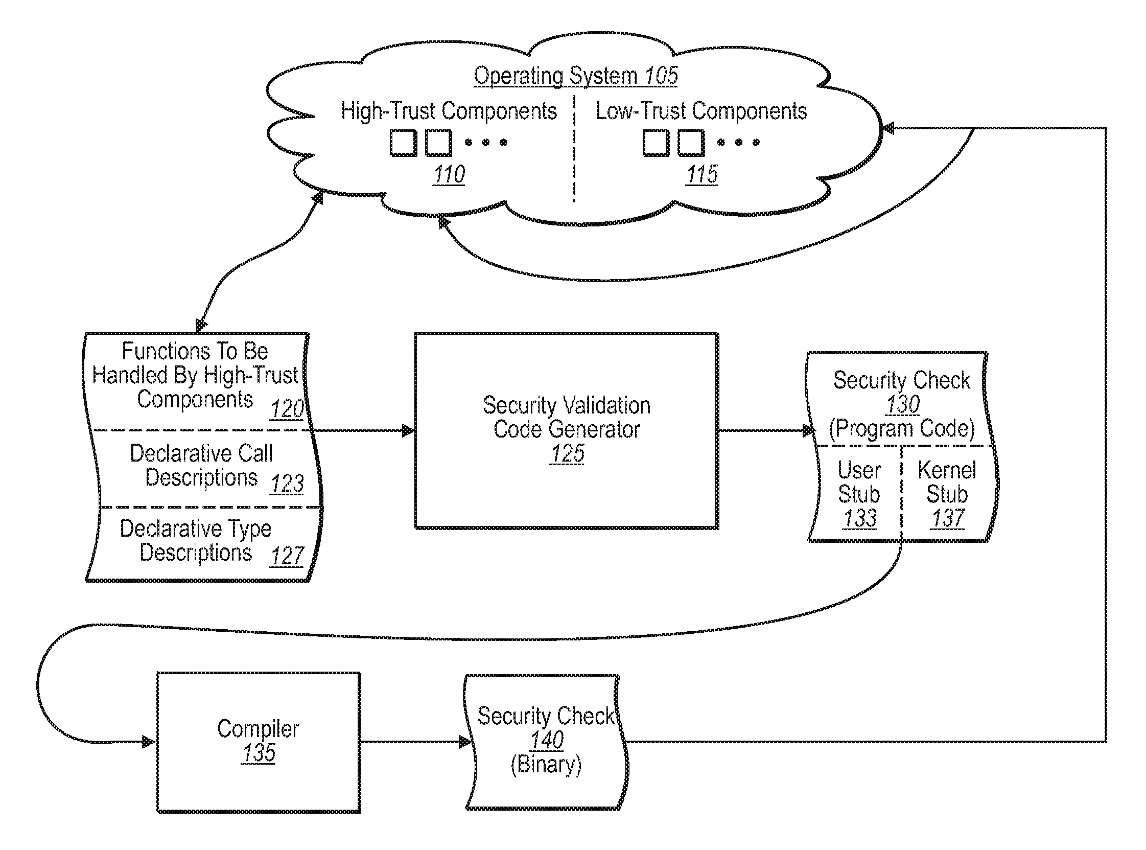 Generating security validation code automatically